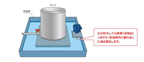 油の中の水分計測（油中水分計、油水判別器） │ 用 